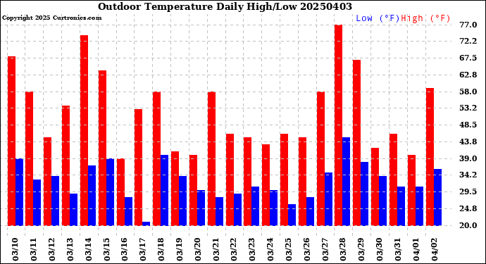 Milwaukee Weather Outdoor Temperature<br>Daily High/Low
