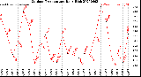 Milwaukee Weather Outdoor Temperature<br>Daily High