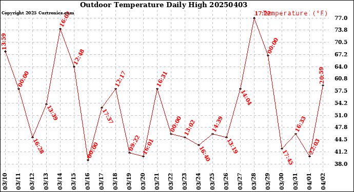 Milwaukee Weather Outdoor Temperature<br>Daily High