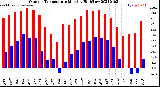 Milwaukee Weather Outdoor Temperature<br>Monthly High/Low