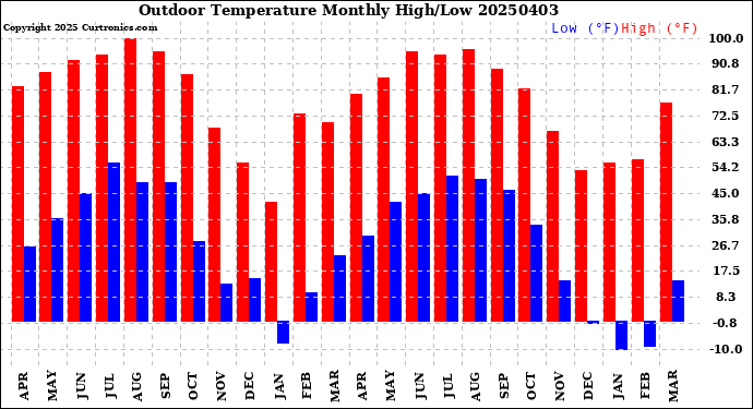 Milwaukee Weather Outdoor Temperature<br>Monthly High/Low