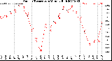 Milwaukee Weather Outdoor Temperature<br>Monthly High