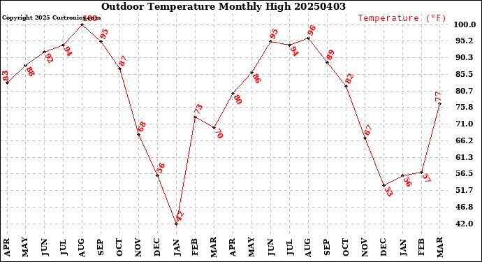 Milwaukee Weather Outdoor Temperature<br>Monthly High