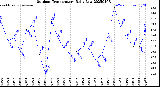 Milwaukee Weather Outdoor Temperature<br>Daily Low