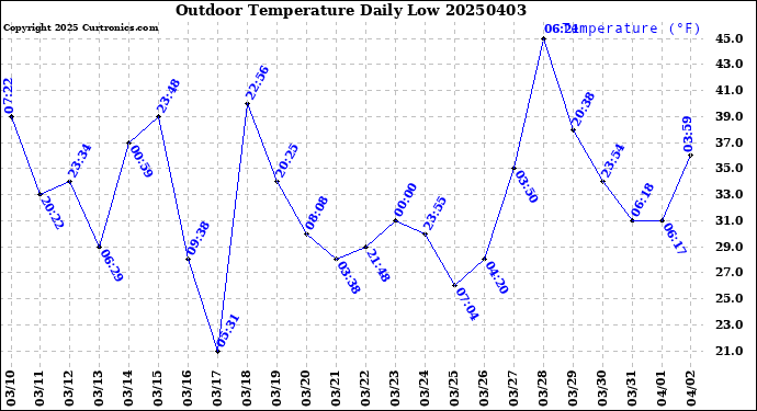 Milwaukee Weather Outdoor Temperature<br>Daily Low