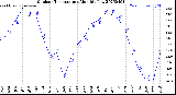 Milwaukee Weather Outdoor Temperature<br>Monthly Low