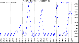 Milwaukee Weather Rain<br>By Day<br>(Inches)