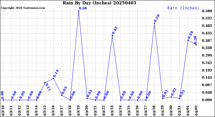 Milwaukee Weather Rain<br>By Day<br>(Inches)