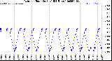 Milwaukee Weather Rain<br>per Hour<br>(Inches)<br>(24 Hours)