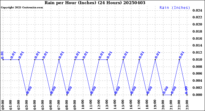 Milwaukee Weather Rain<br>per Hour<br>(Inches)<br>(24 Hours)
