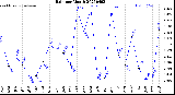 Milwaukee Weather Rain<br>per Month