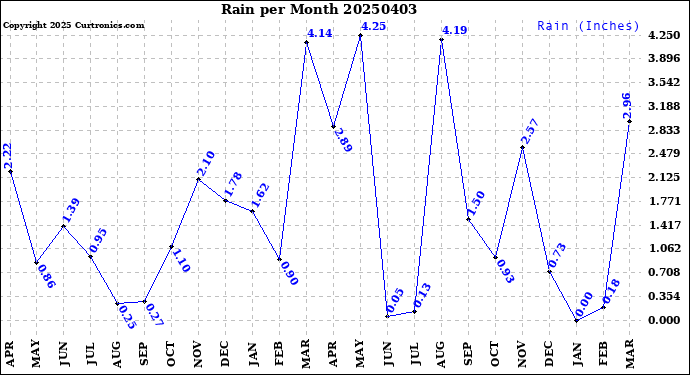 Milwaukee Weather Rain<br>per Month