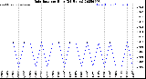 Milwaukee Weather Rain Rate<br>per Hour<br>(24 Hours)
