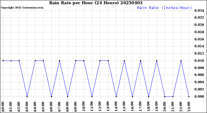 Milwaukee Weather Rain Rate<br>per Hour<br>(24 Hours)