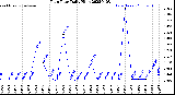 Milwaukee Weather Rain Rate<br>Daily High