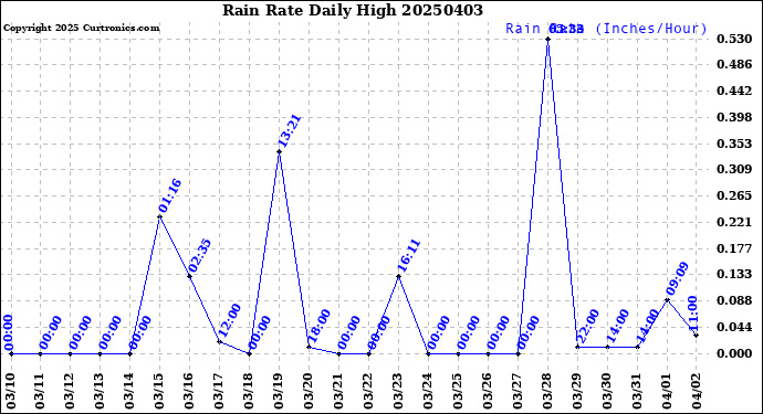 Milwaukee Weather Rain Rate<br>Daily High