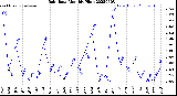 Milwaukee Weather Rain Rate<br>Monthly High