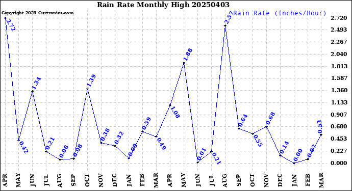 Milwaukee Weather Rain Rate<br>Monthly High