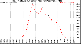 Milwaukee Weather Solar Radiation Average<br>per Hour<br>(24 Hours)