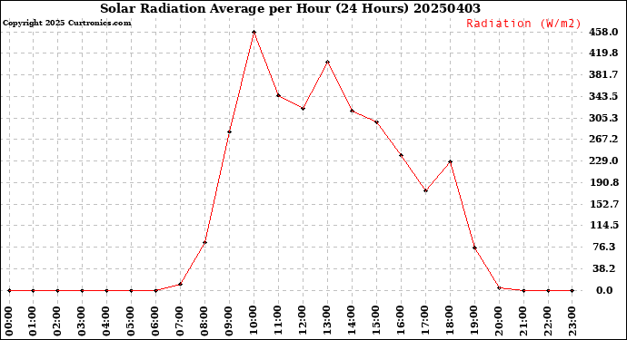 Milwaukee Weather Solar Radiation Average<br>per Hour<br>(24 Hours)
