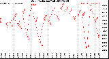 Milwaukee Weather Solar Radiation<br>Daily