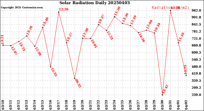 Milwaukee Weather Solar Radiation<br>Daily