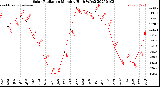 Milwaukee Weather Solar Radiation<br>Monthly High W/m2