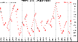 Milwaukee Weather THSW Index<br>Daily High