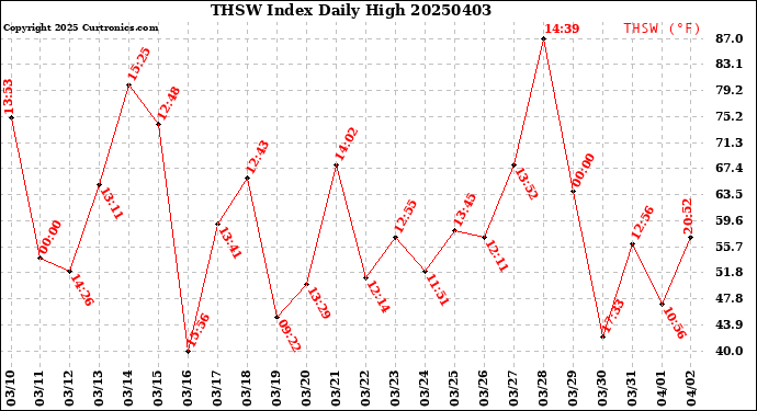 Milwaukee Weather THSW Index<br>Daily High