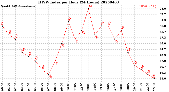 Milwaukee Weather THSW Index<br>per Hour<br>(24 Hours)