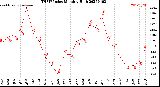 Milwaukee Weather THSW Index<br>Monthly High