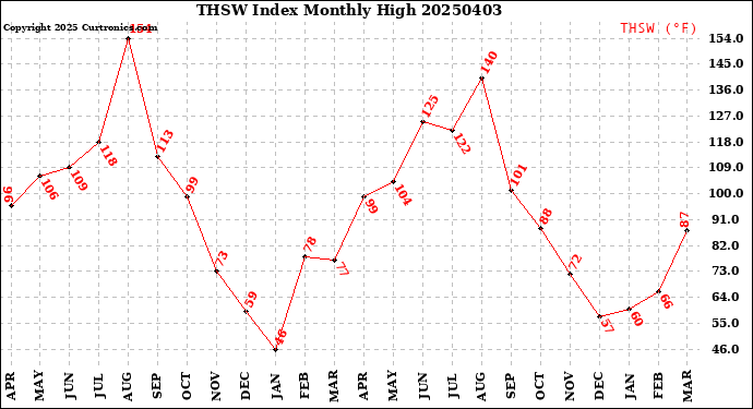 Milwaukee Weather THSW Index<br>Monthly High