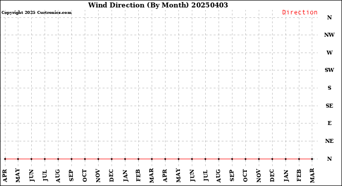 Milwaukee Weather Wind Direction<br>(By Month)