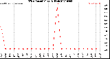 Milwaukee Weather Wind Speed<br>Monthly High