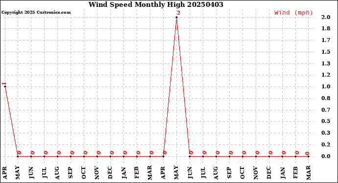 Milwaukee Weather Wind Speed<br>Monthly High