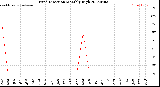 Milwaukee Weather Wind Direction<br>Monthly High