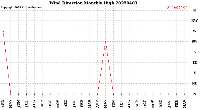 Milwaukee Weather Wind Direction<br>Monthly High