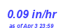 Milwaukee Weather Rain Rate Month