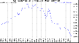 Milwaukee Weather Barometric Pressure<br>per Minute<br>(24 Hours)
