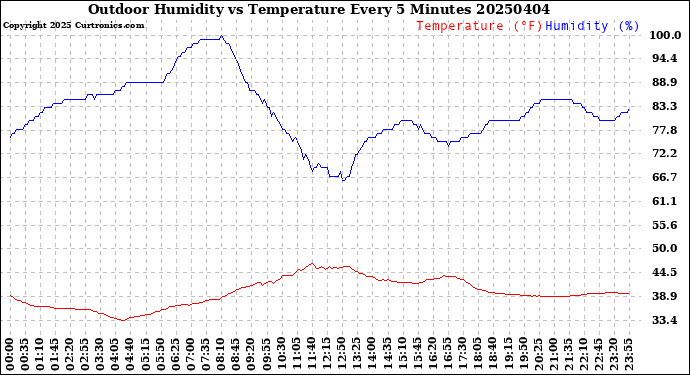Milwaukee Weather Outdoor Humidity<br>vs Temperature<br>Every 5 Minutes