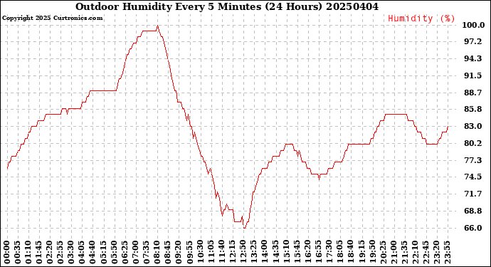 Milwaukee Weather Outdoor Humidity<br>Every 5 Minutes<br>(24 Hours)