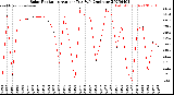 Milwaukee Weather Solar Radiation<br>Avg per Day W/m2/minute