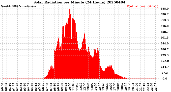 Milwaukee Weather Solar Radiation<br>per Minute<br>(24 Hours)