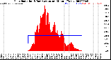 Milwaukee Weather Solar Radiation<br>& Day Average<br>per Minute<br>(Today)
