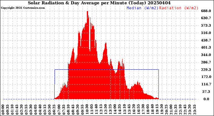 Milwaukee Weather Solar Radiation<br>& Day Average<br>per Minute<br>(Today)