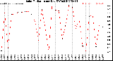 Milwaukee Weather Solar Radiation<br>per Day KW/m2