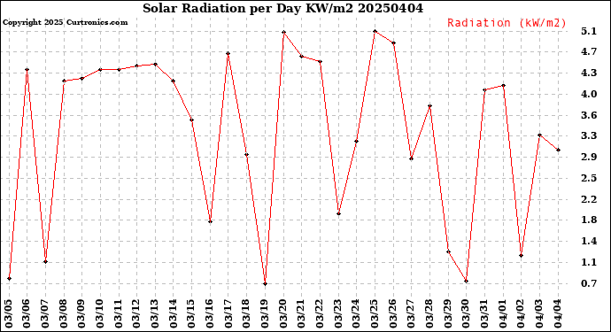 Milwaukee Weather Solar Radiation<br>per Day KW/m2