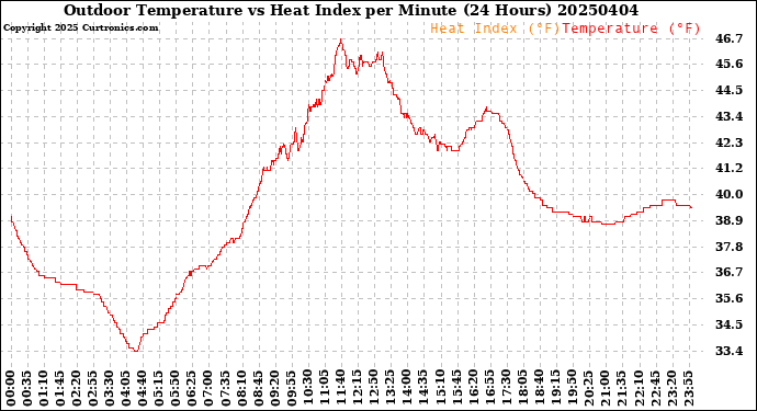 Milwaukee Weather Outdoor Temperature<br>vs Heat Index<br>per Minute<br>(24 Hours)