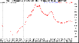 Milwaukee Weather Outdoor Temperature<br>vs Wind Chill<br>per Minute<br>(24 Hours)