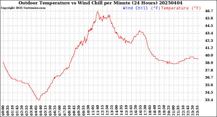 Milwaukee Weather Outdoor Temperature<br>vs Wind Chill<br>per Minute<br>(24 Hours)